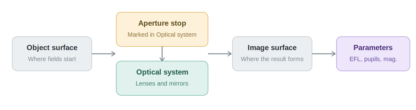 Diagram of light flow: object surface, aperture stop, optical system, image surface, parameters