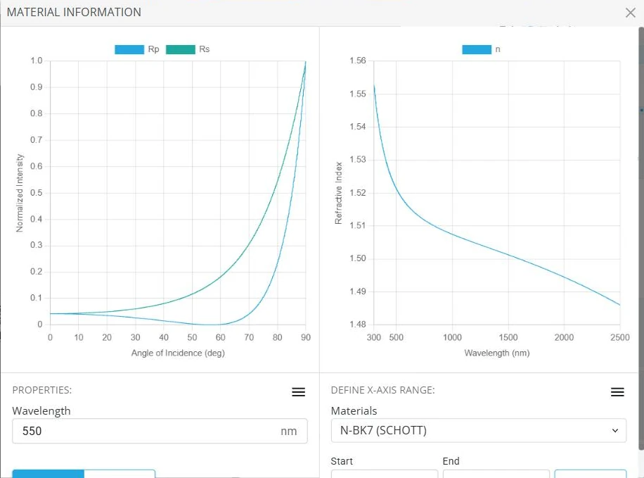 The Material Information window: a reflectance versus angle-of-incidence chart for Rp and Rs, a refractive index versus wavelength chart, a wavelength field and a material selector showing N-BK7 (SCHOTT)